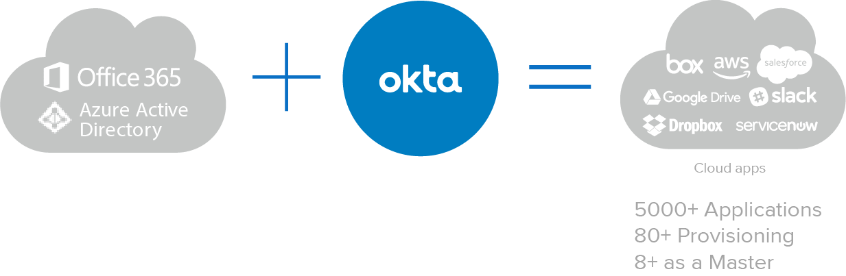Okta Azure Active Directory