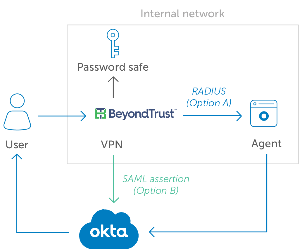 Okta BeyondTrust diagram