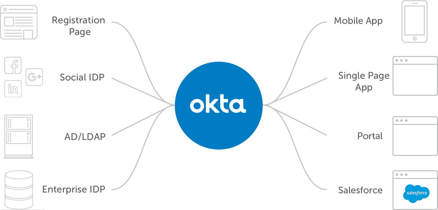 Okta CIAM Secure Seamless Experience Marketing Effectiveness diagram