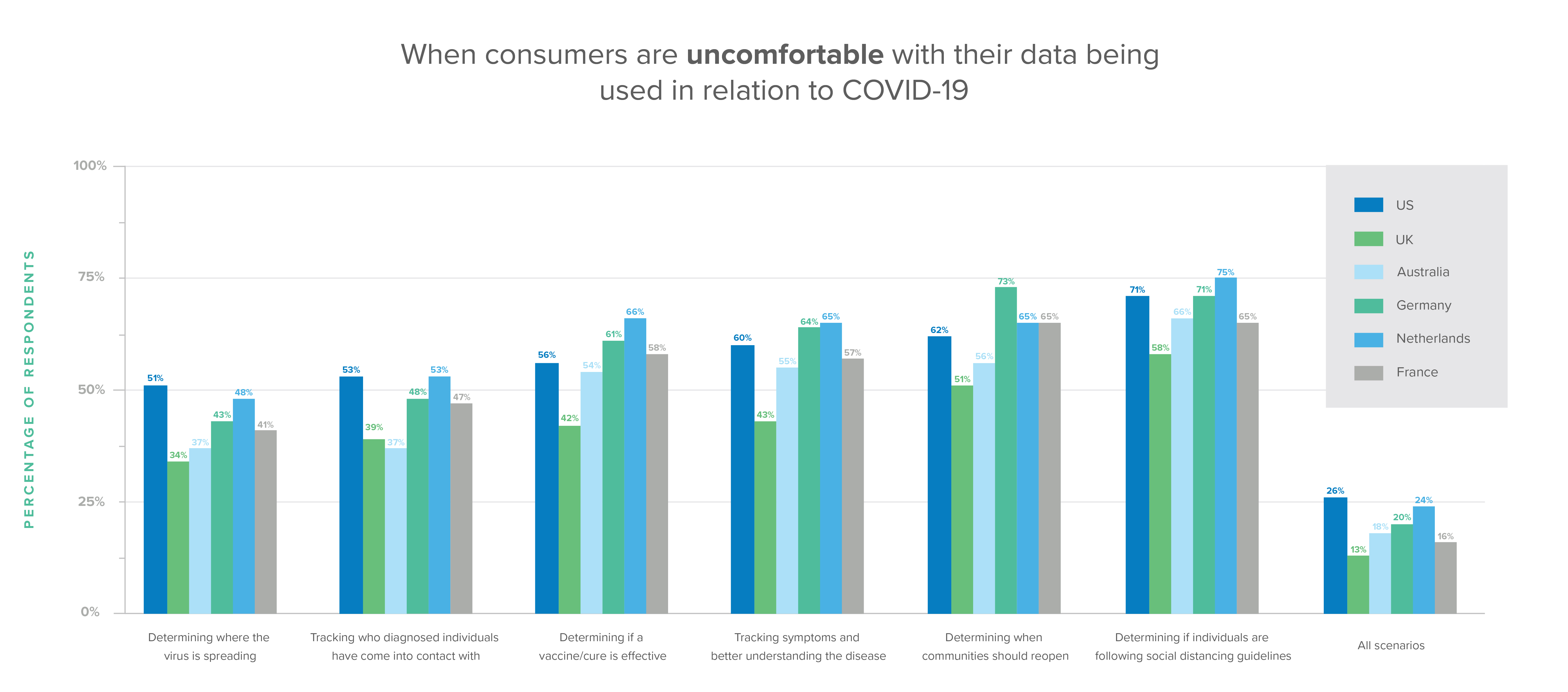 When consumers are uncomfortable with their data being used in relation to COVID-19.