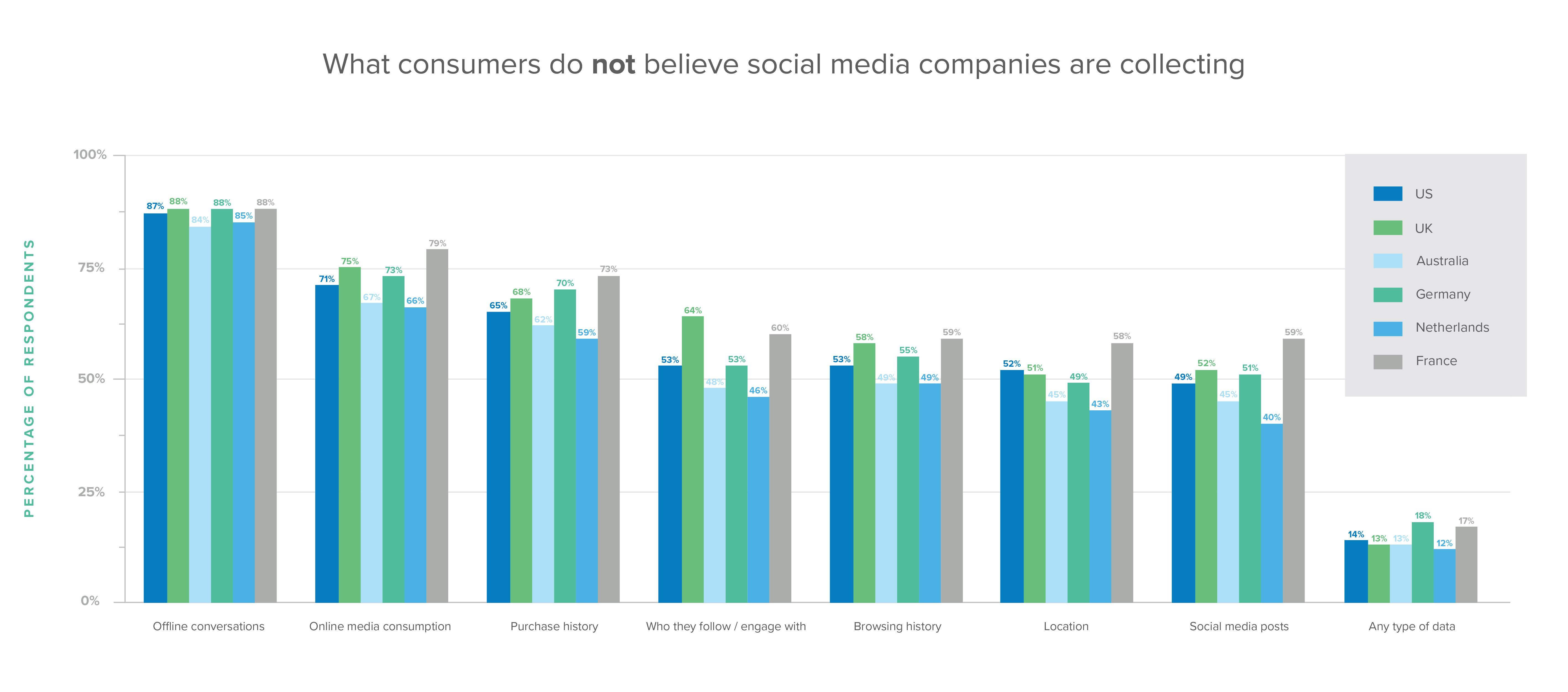 What consumers do not believe social media companies are collecting.