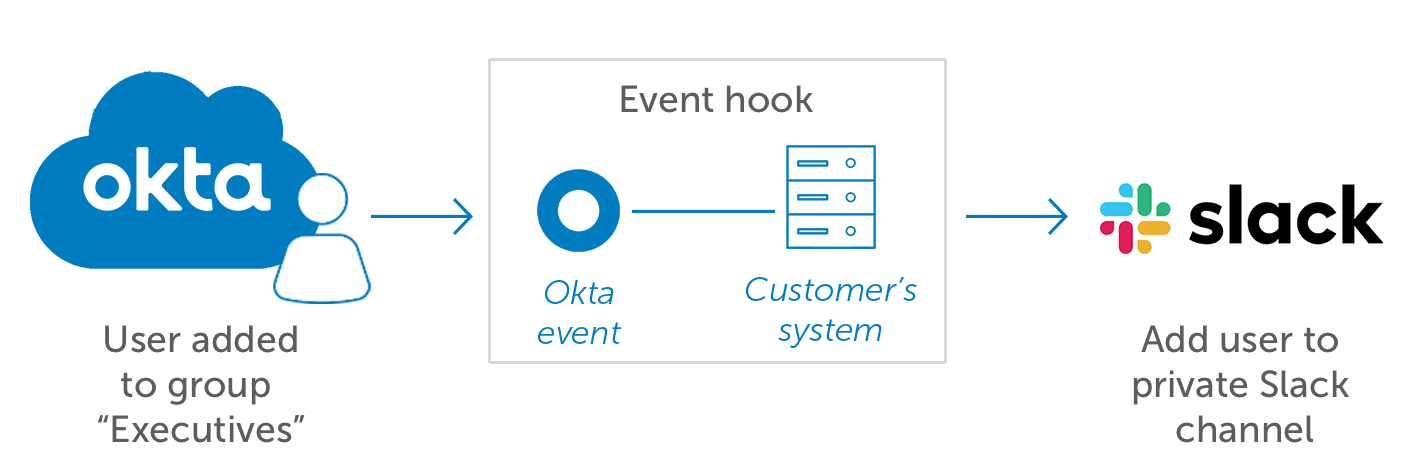 Webのイベントフックは、Oktaでの発生イベントをサービスに通知