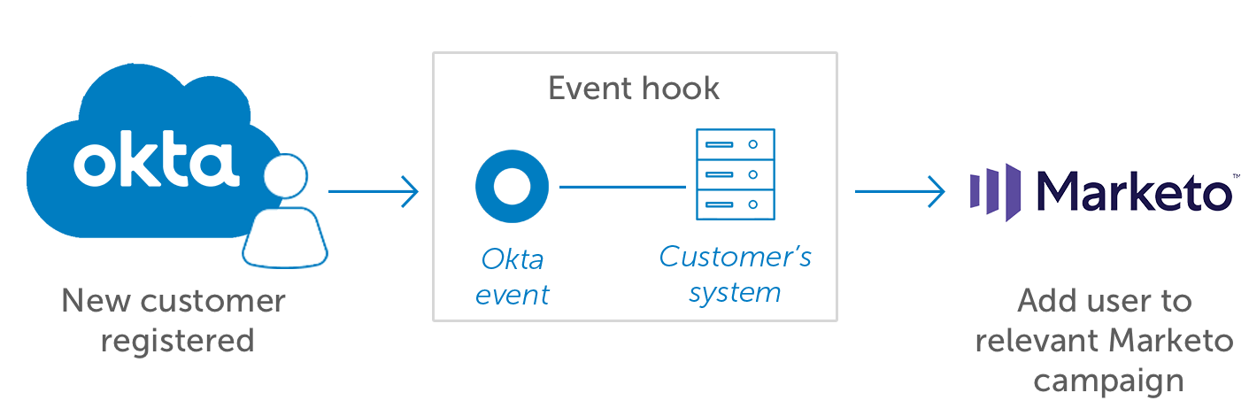 Okta Customer Identity Event Hooks Marketo