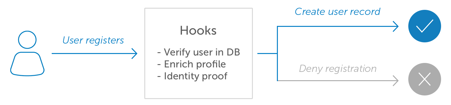 Webhook, 콜아웃 또는 콜백이라고도 하는 Okta Inline Hooks는 개발자가 HTTP 요청을 통해 Okta를 확장할 수 있게 해줍니다.