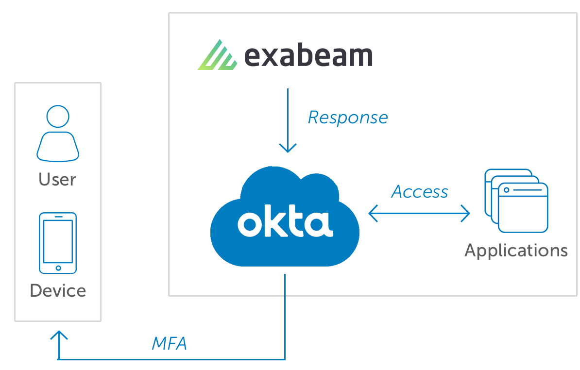 Okta Exabeam diagram updated