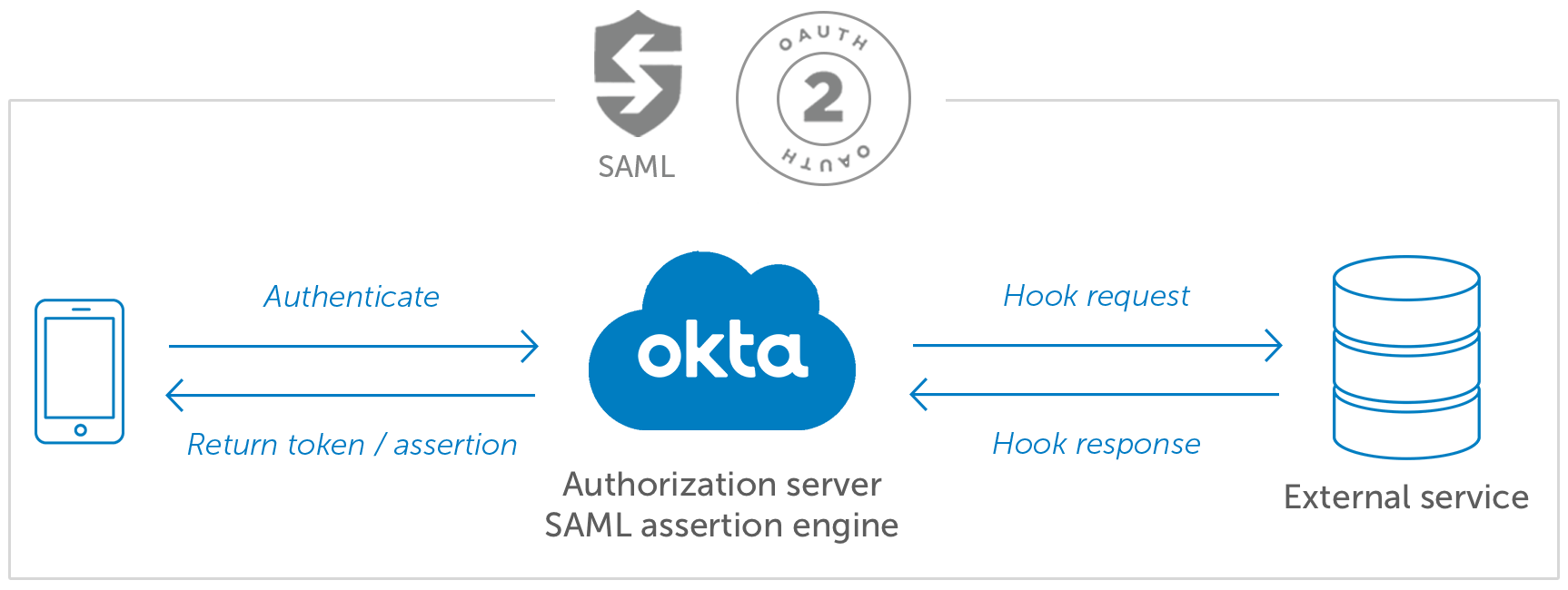 Okta Inline Hooks, also known as a webhook, callout or callback, allow developers to extend Okta with an HTTP request