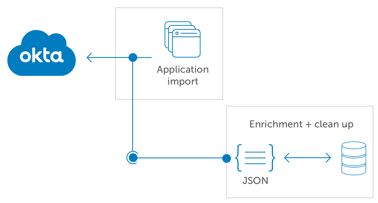 Okta Inline Hooks, also known as a webhook, callout or callback, allow developers to extend Okta with an HTTP request