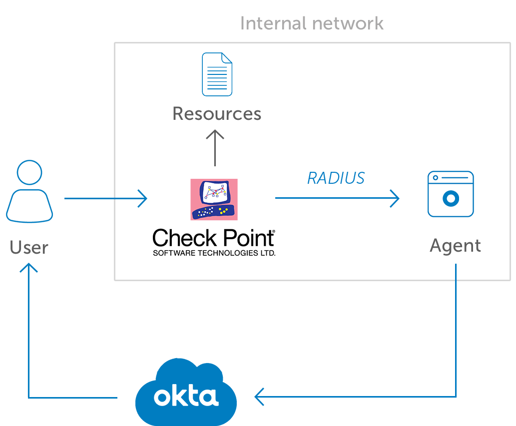 Okta MFA for Check Point diagram