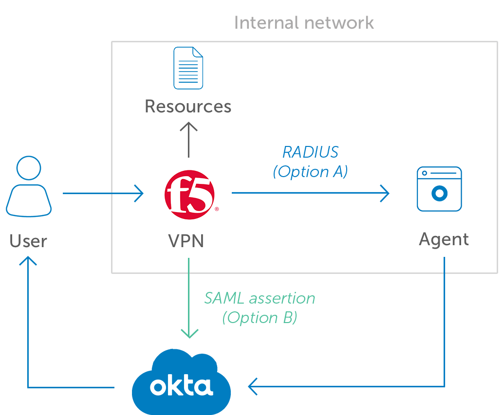 Okta MFA for F5 VPN diagram