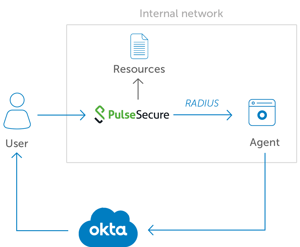 Okta MFA for Pulse Secure diagram