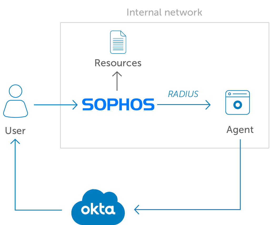 Okta MFA for Sophos diagram