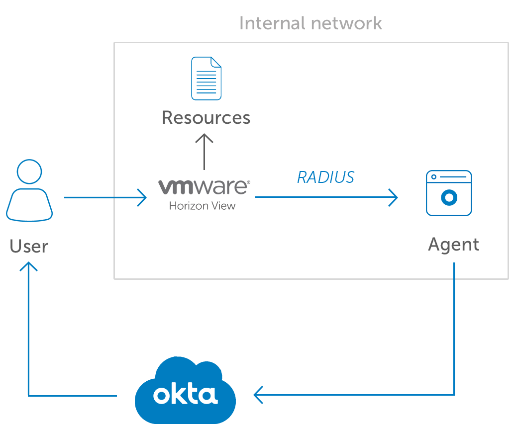 Okta MFA for VMware Horizon diagram