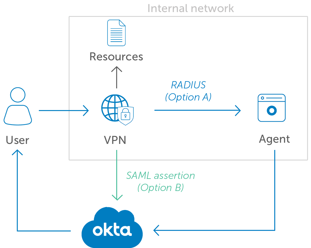 Okta MFA for VPN diagramv2