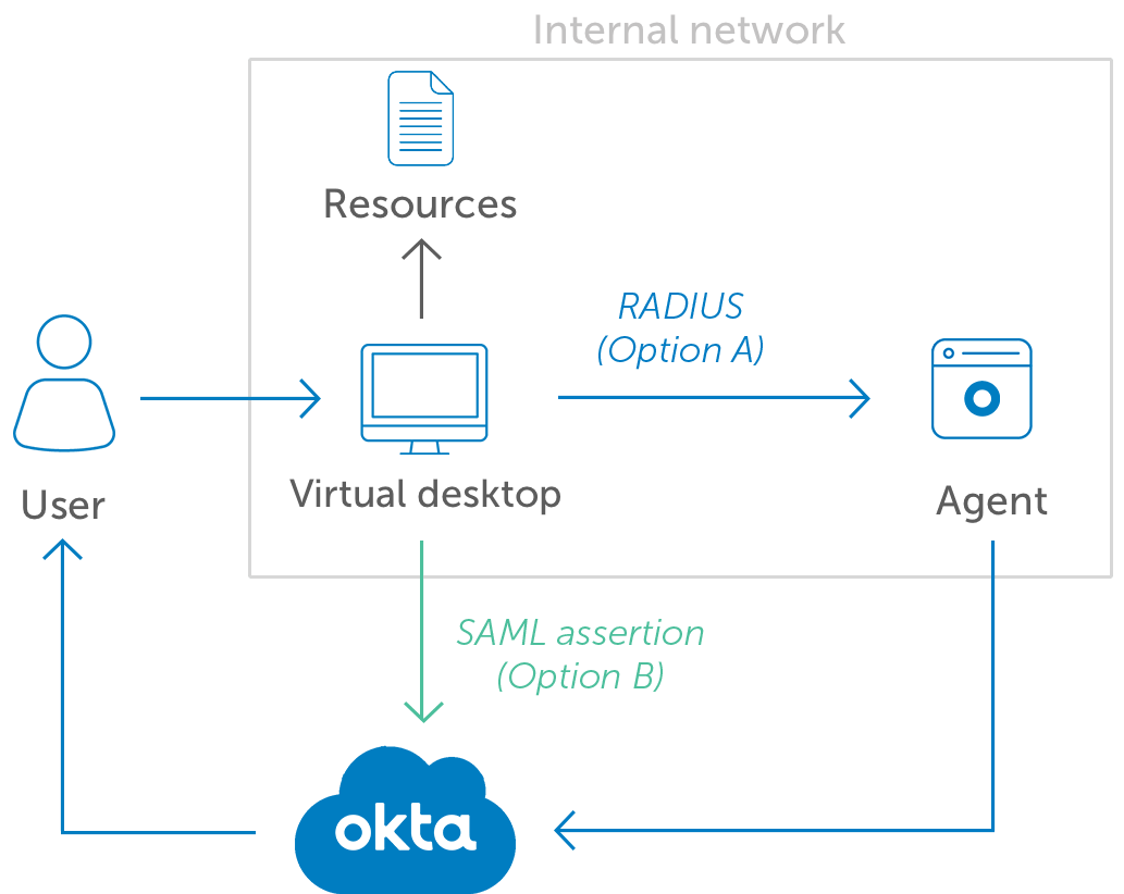 Okta MFA for Virtual Desktops diagram