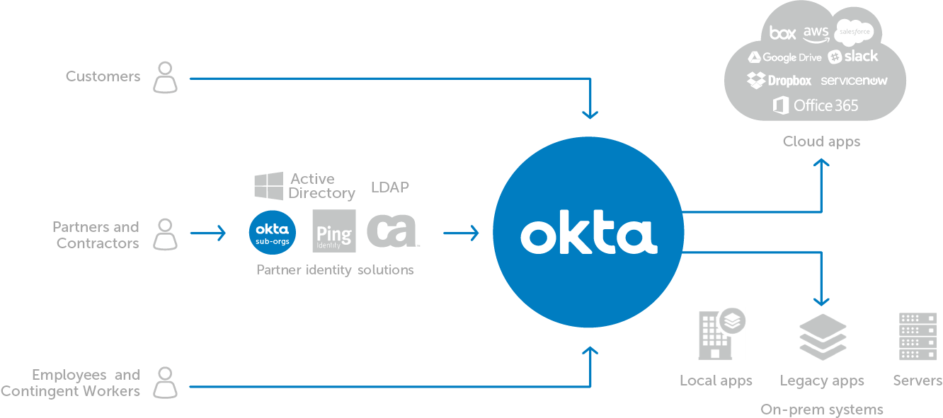 Okta Office365