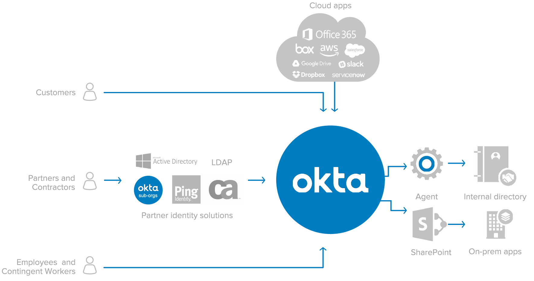 Okta Sharepoint diagram