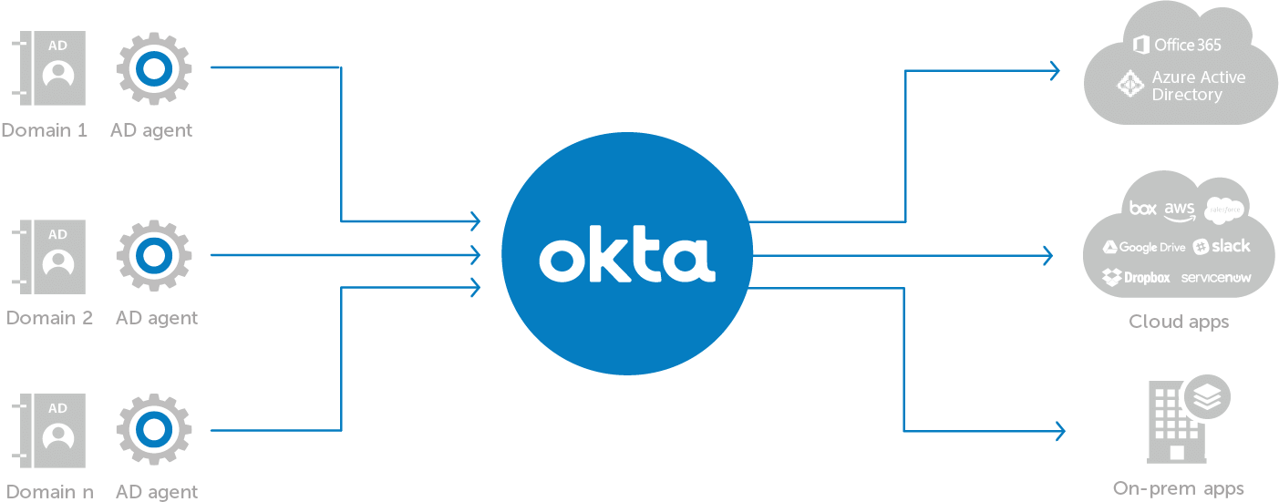 Okta efficient domain consolidation