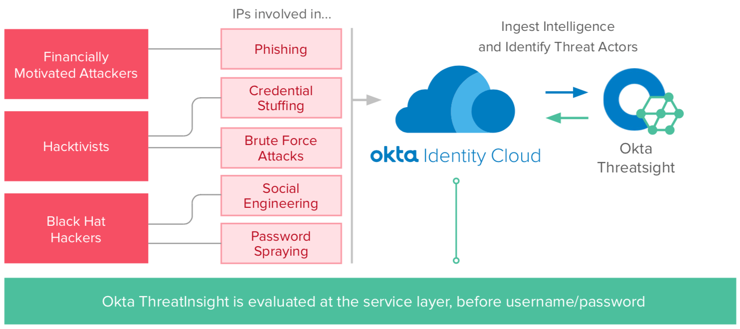 graphic depicting the details around Okta ThreatInsight