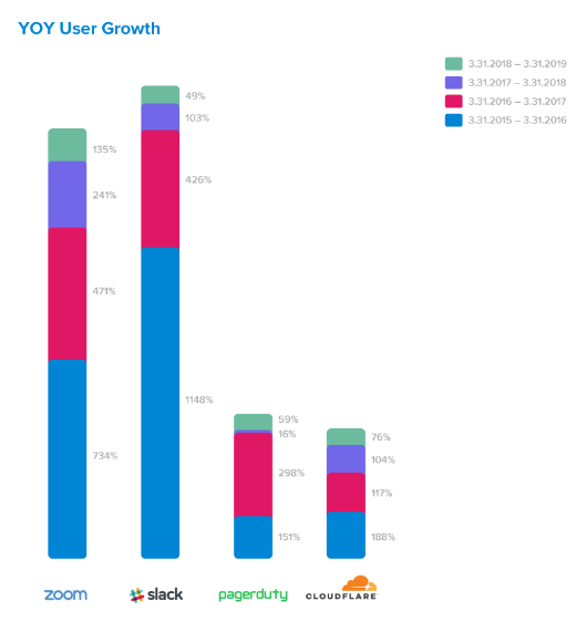 Okta Chart