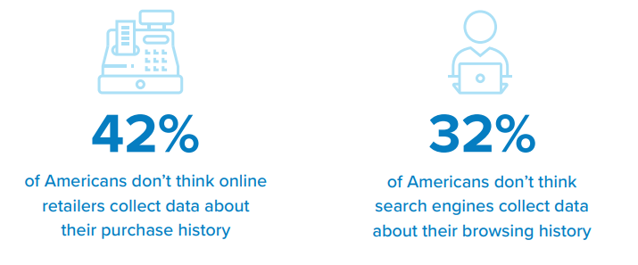 A significant number of respondents believe their online and online activities are not being tracked.