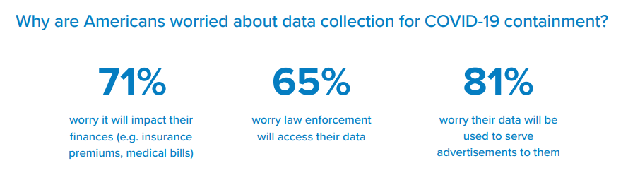 Why are Americans worried about data collection for COVID-19 containment?