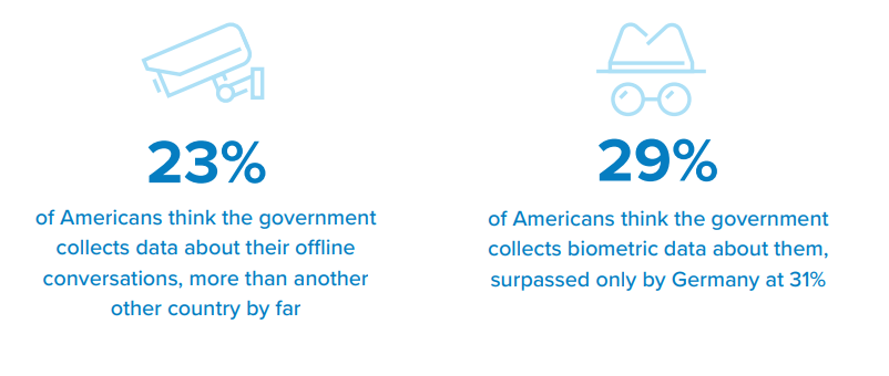 Consumers with limited to no trust in their government or employers to handle their personal data.