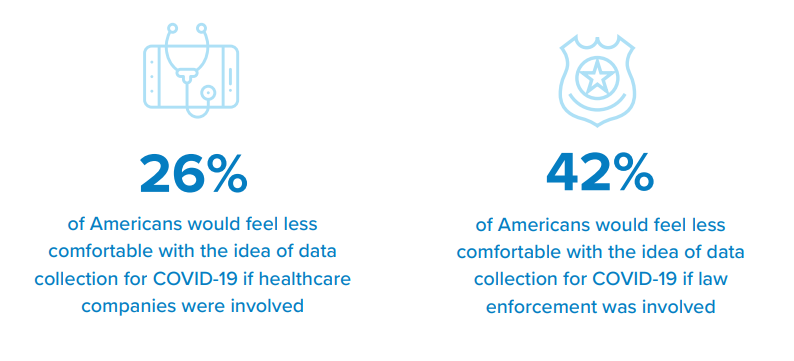 26% of Americans would feel less comfortable with the idea of data collection for COVID-19 if healthcare companies were involved.