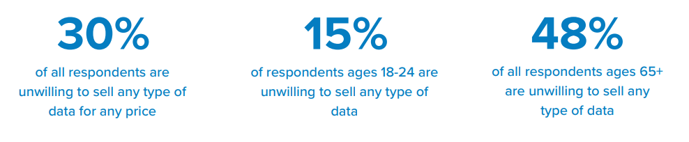 30% of all respondents are unwilling to sell any type of data for any price.