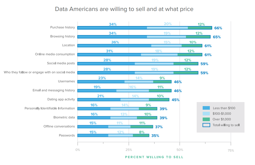 Data Americans are willing to sell and at what price.