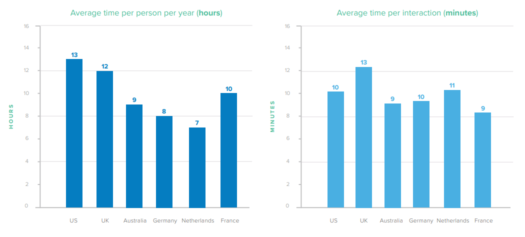 Amount of time consumers spend proving their identity to government departments.