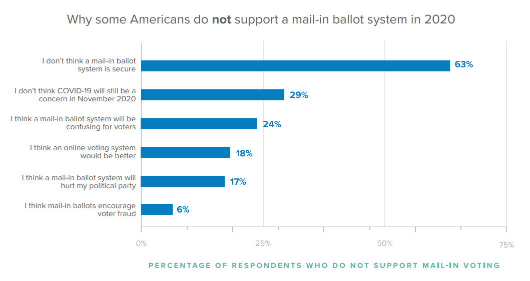 Why some Americans do not support a mail-in ballot system in 2020.