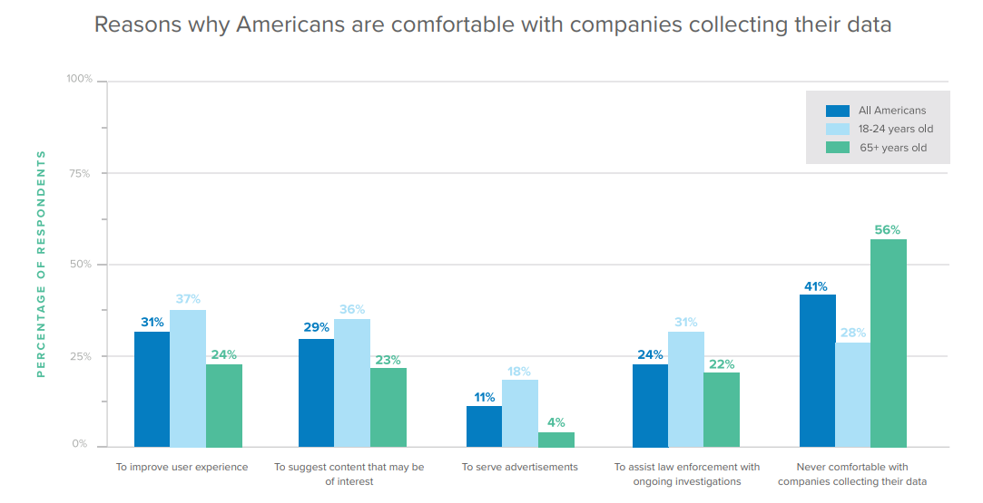 Reasons why Americans are comfortable with companies collecting their data.