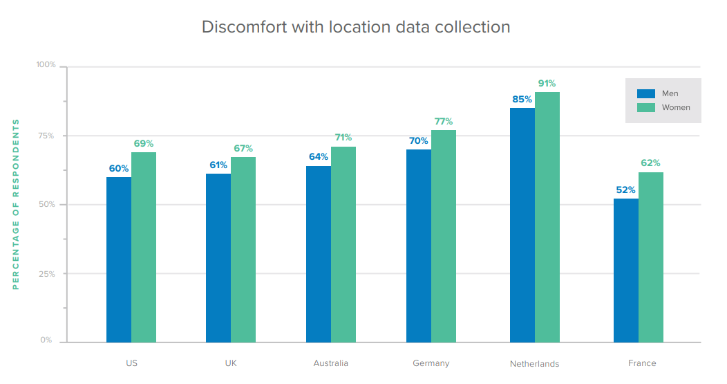 Discomfort with location data collection.