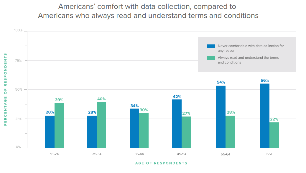 Americans’ comfort with data collection, compared to Americans who always read and understand terms and conditions.