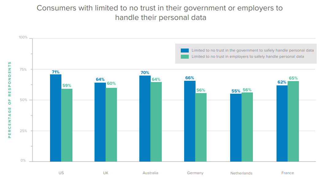 Consumers with limited to no trust in their government or employers to handle their personal data.