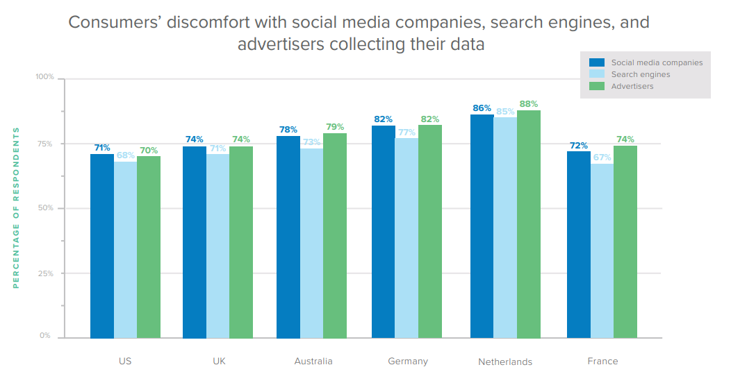 Consumers’ discomfort with social media companies, search engines, and advertisers collecting their data.