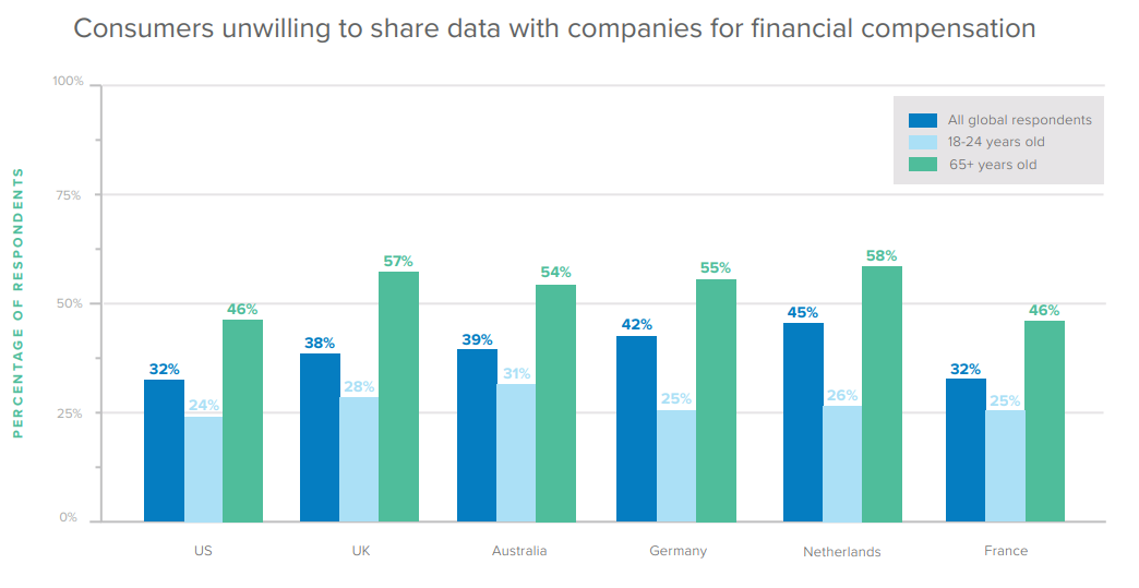 Consumers unwilling to share data with companies for financial compensation.