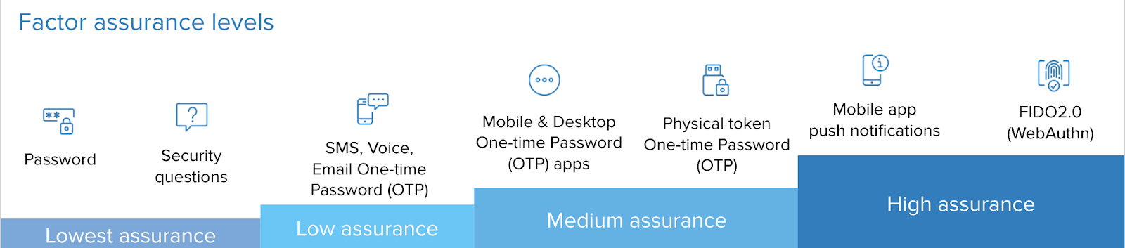 graphic showing different factor assurance levels