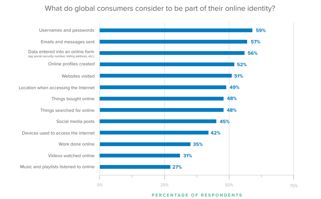 What do global consumers consider to be part of their online identity?