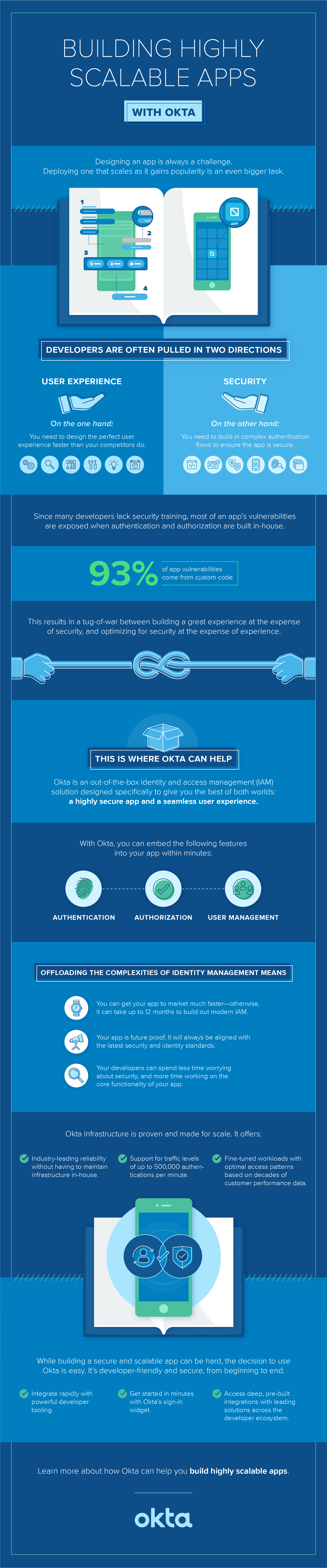 Building Highly Scalable Apps