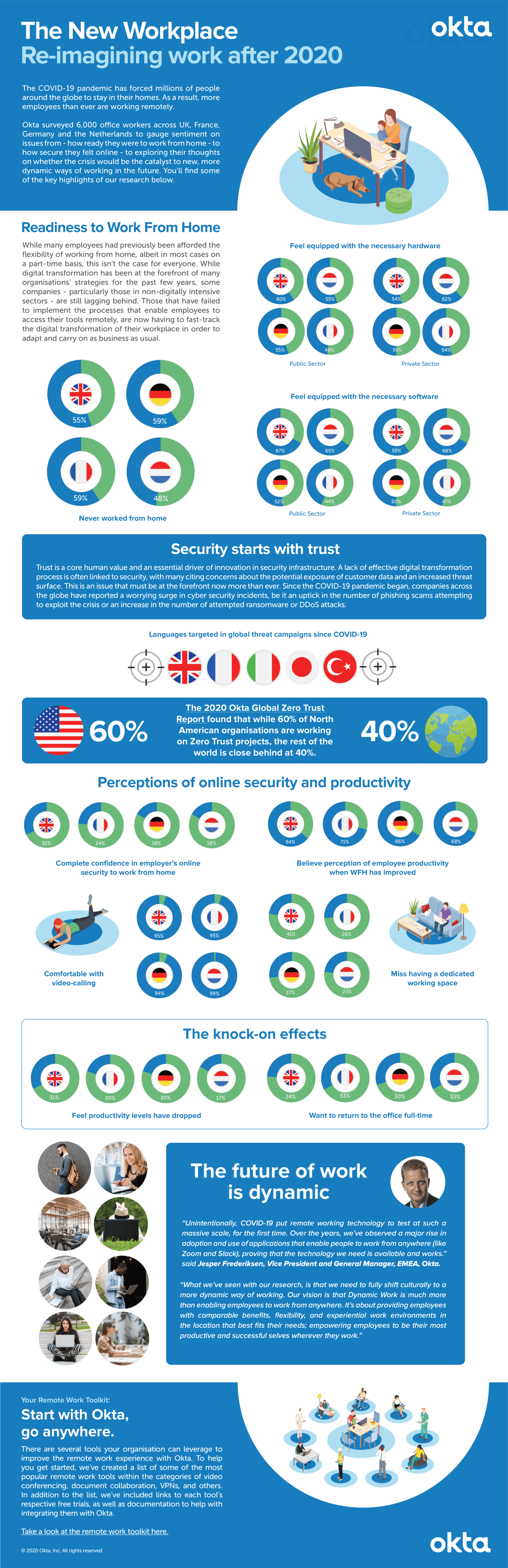 Okta Remote Work Infographic