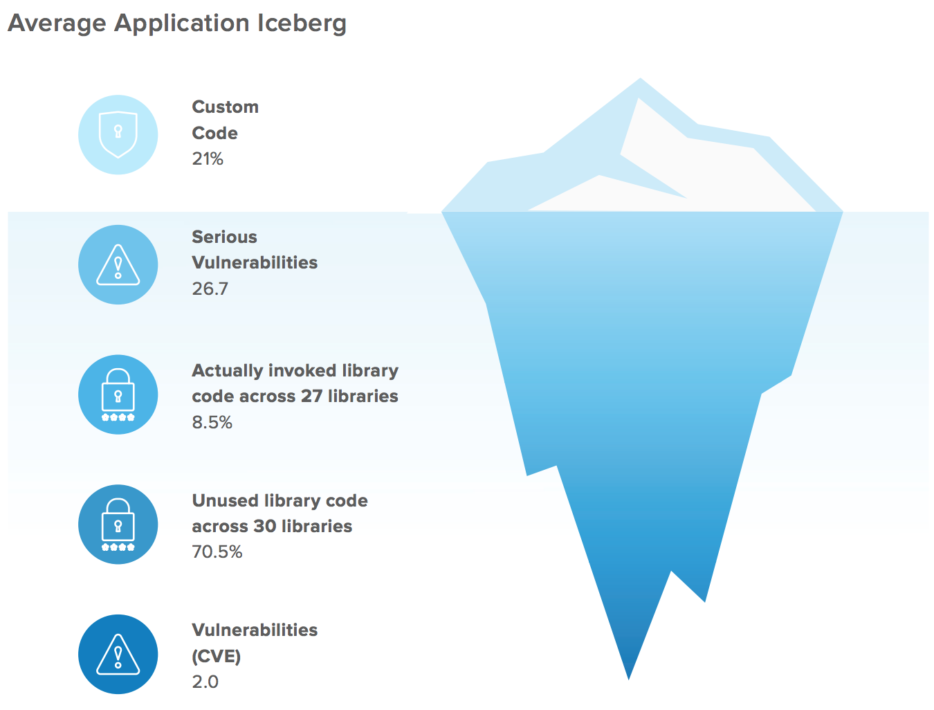 Average Application Iceberg