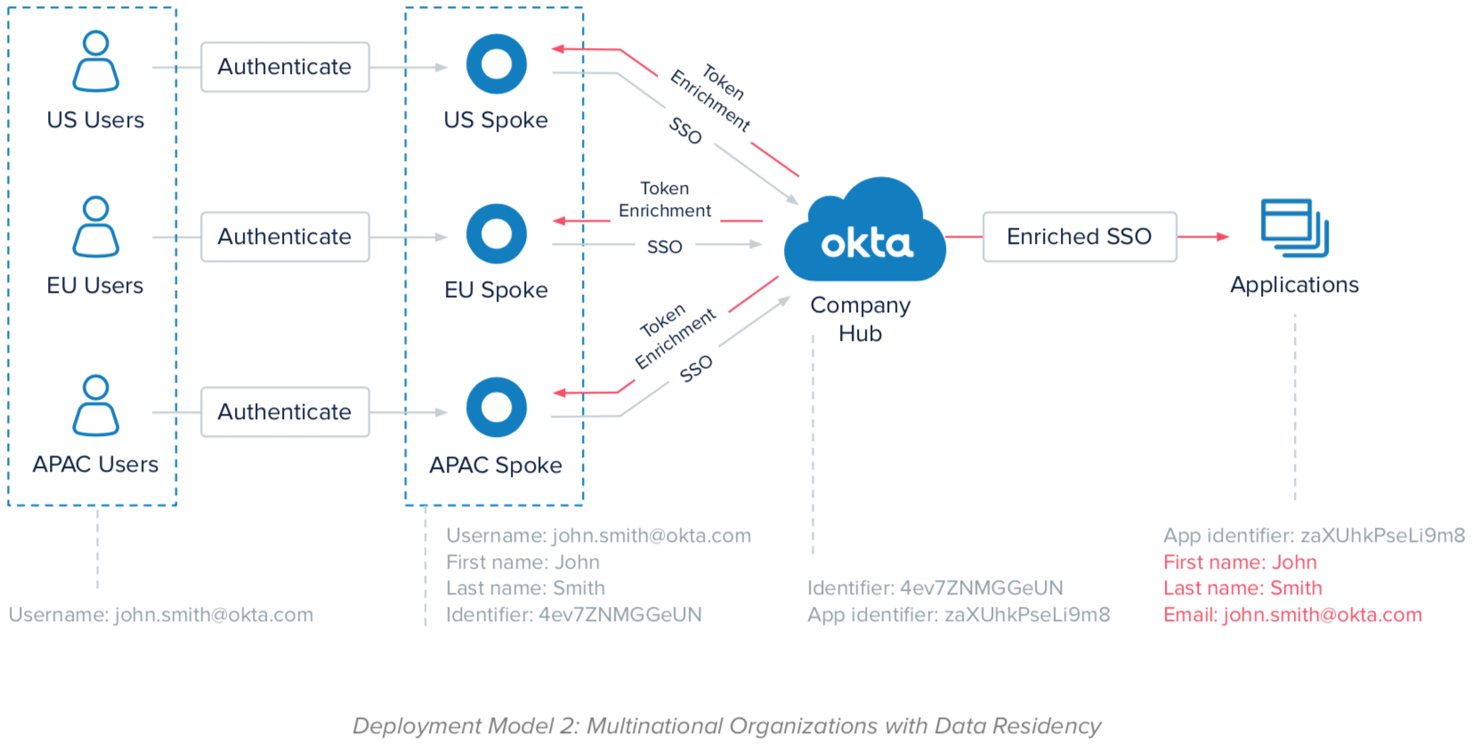 Deployment Model Multinational Organizations with Data Residency