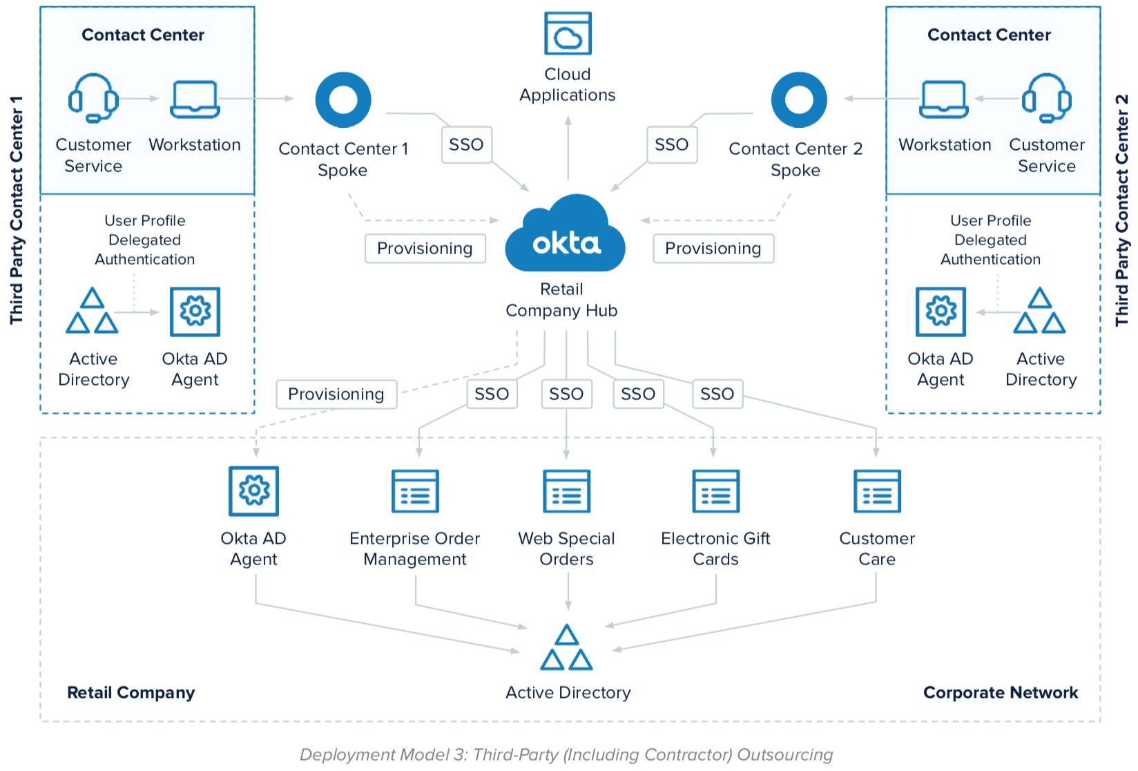 Deployment Model Third Party Outsourcing