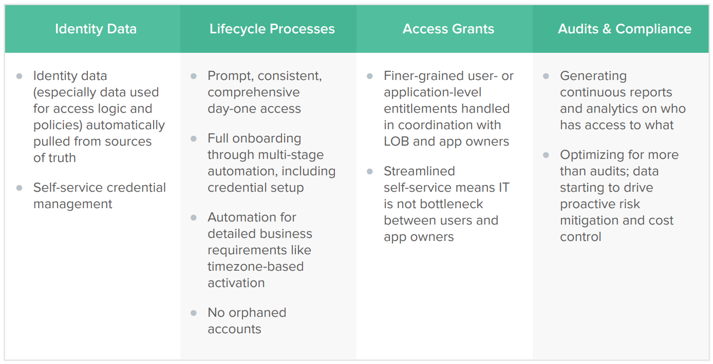 Lifecycle Management Maturity Curve Leading Automation