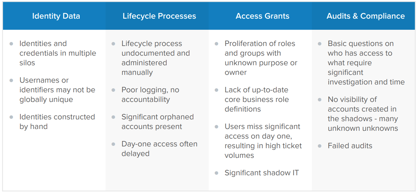 Lifecycle Management Maturity Curve Manual Processes