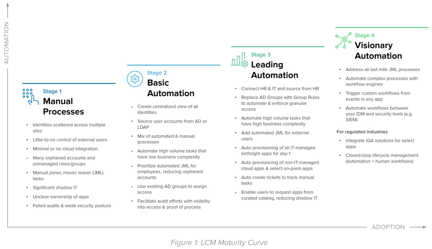 Lifecycle Management Maturity Curve