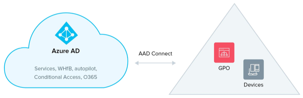 Azure AD Connect Diagram
