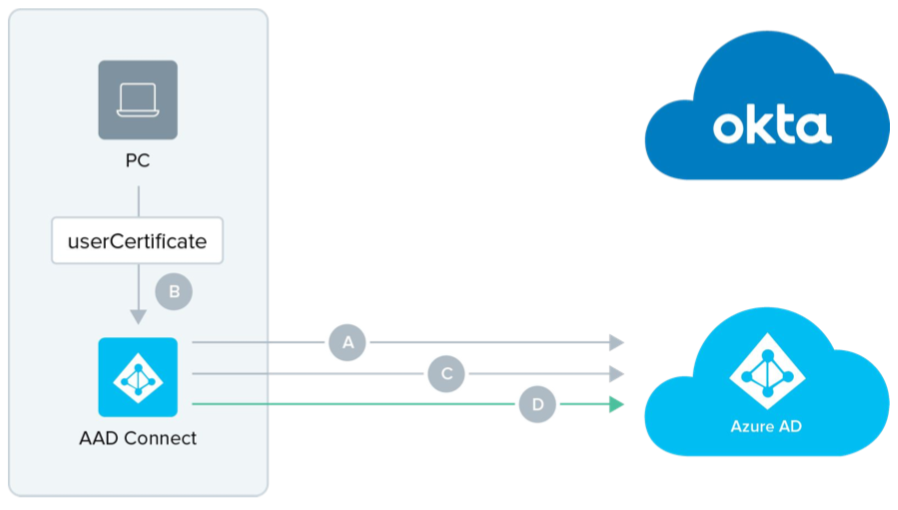 Hybrid Domain Join for Existing Computers