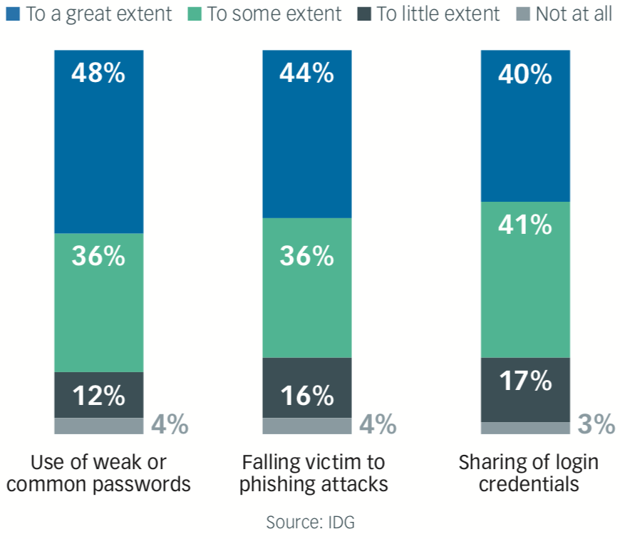 Impact of Customer Behaviors on Security Posture